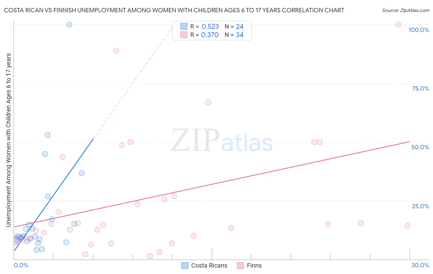 Costa Rican vs Finnish Unemployment Among Women with Children Ages 6 to 17 years