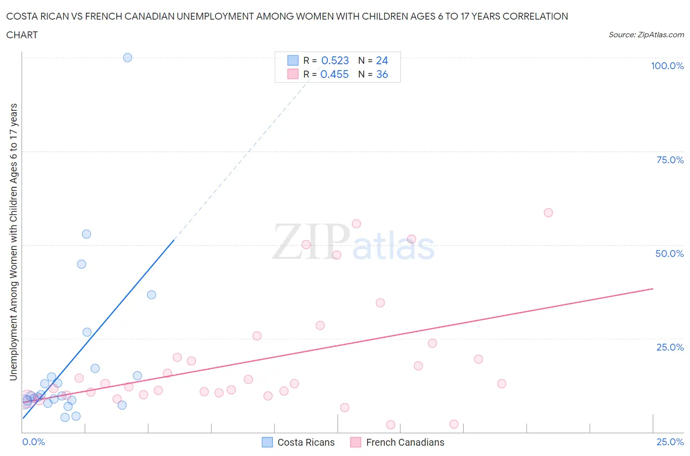 Costa Rican vs French Canadian Unemployment Among Women with Children Ages 6 to 17 years