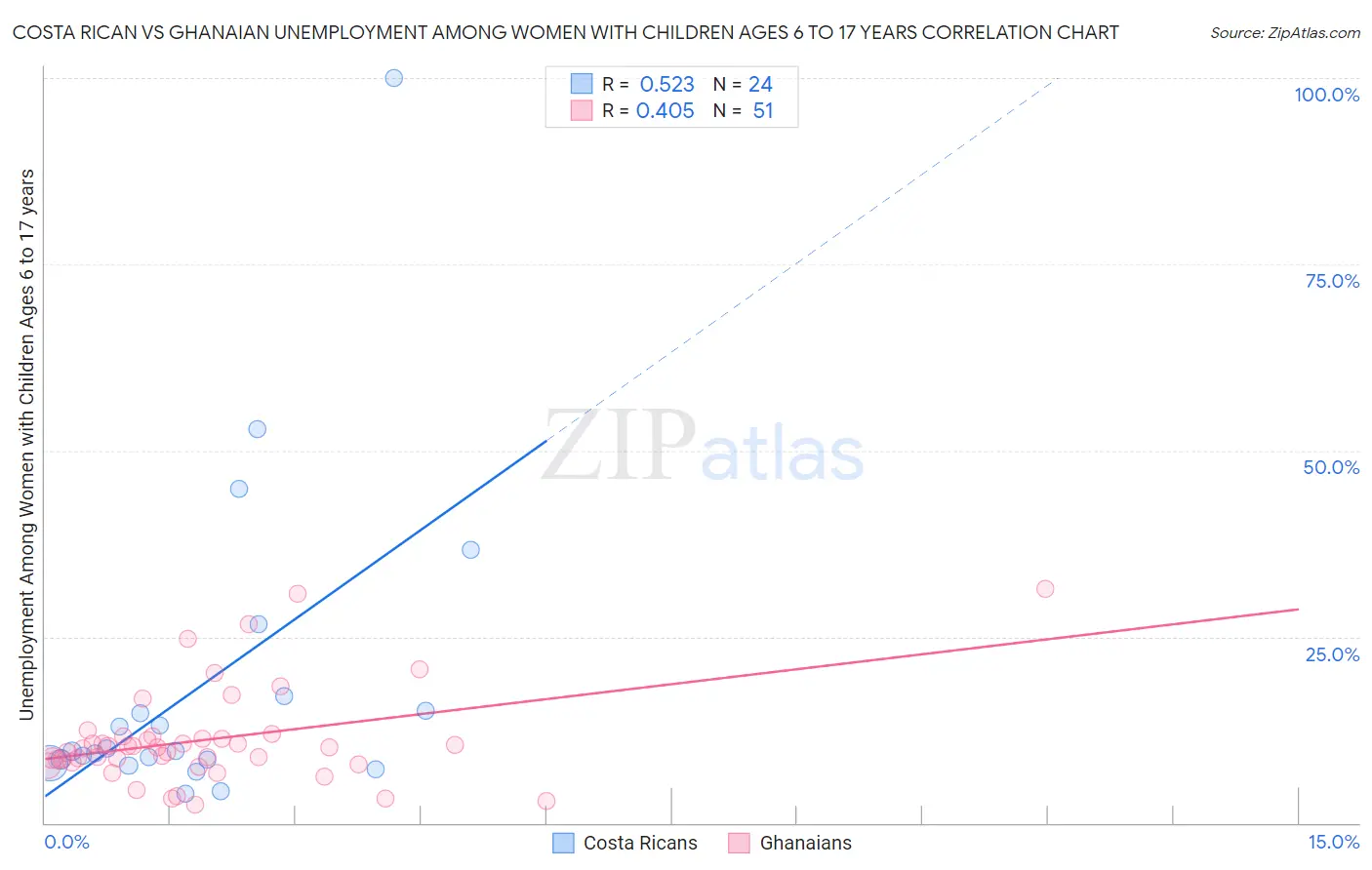 Costa Rican vs Ghanaian Unemployment Among Women with Children Ages 6 to 17 years