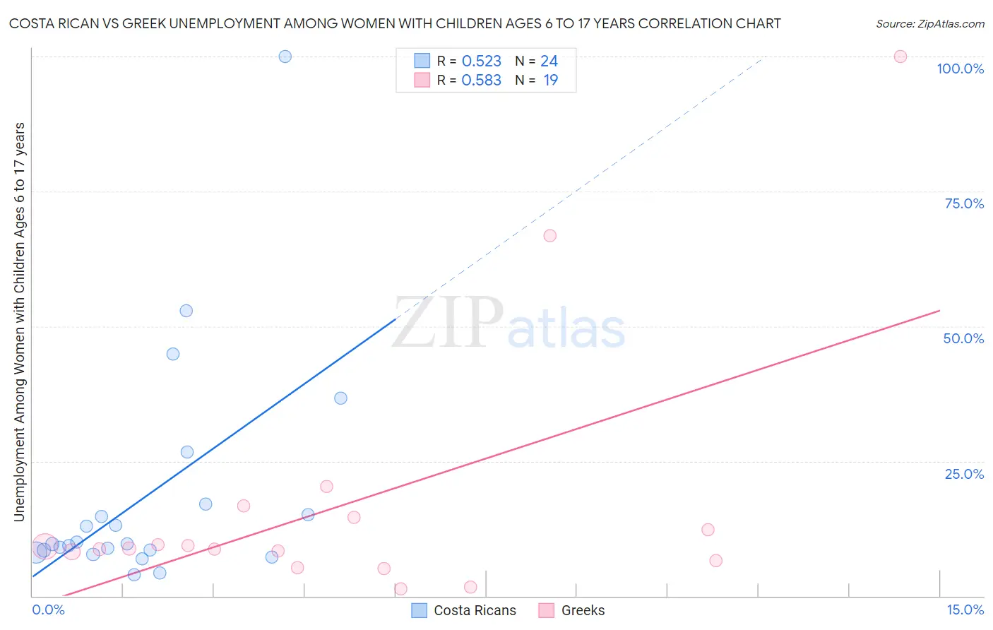 Costa Rican vs Greek Unemployment Among Women with Children Ages 6 to 17 years