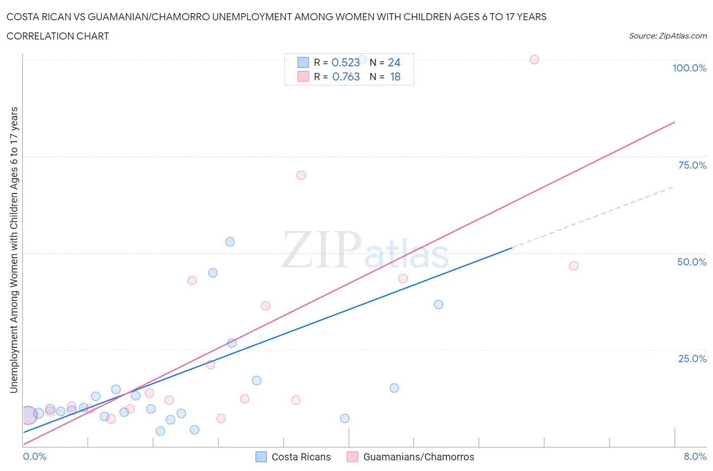 Costa Rican vs Guamanian/Chamorro Unemployment Among Women with Children Ages 6 to 17 years