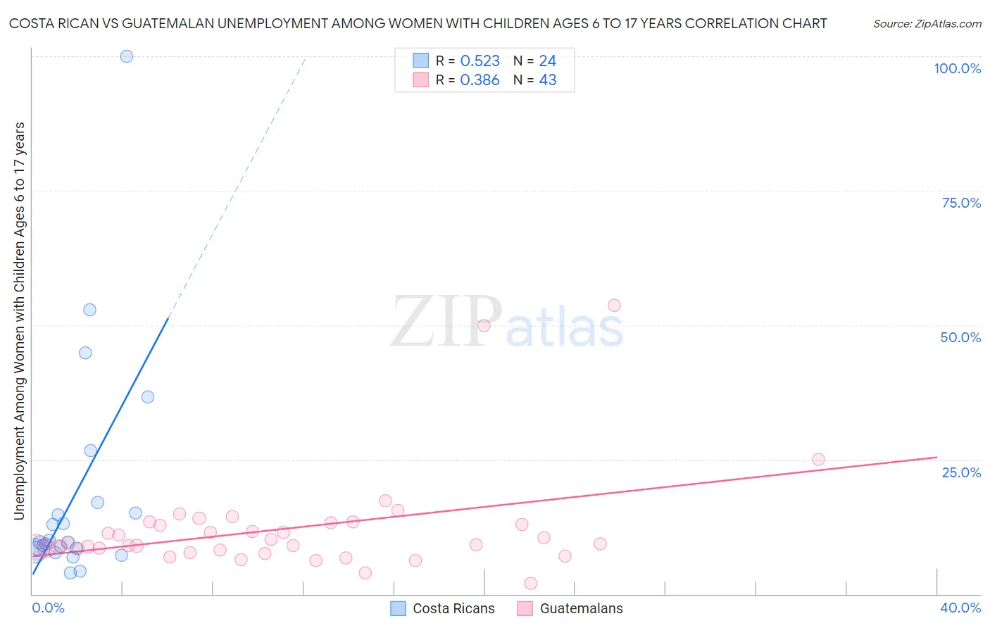 Costa Rican vs Guatemalan Unemployment Among Women with Children Ages 6 to 17 years