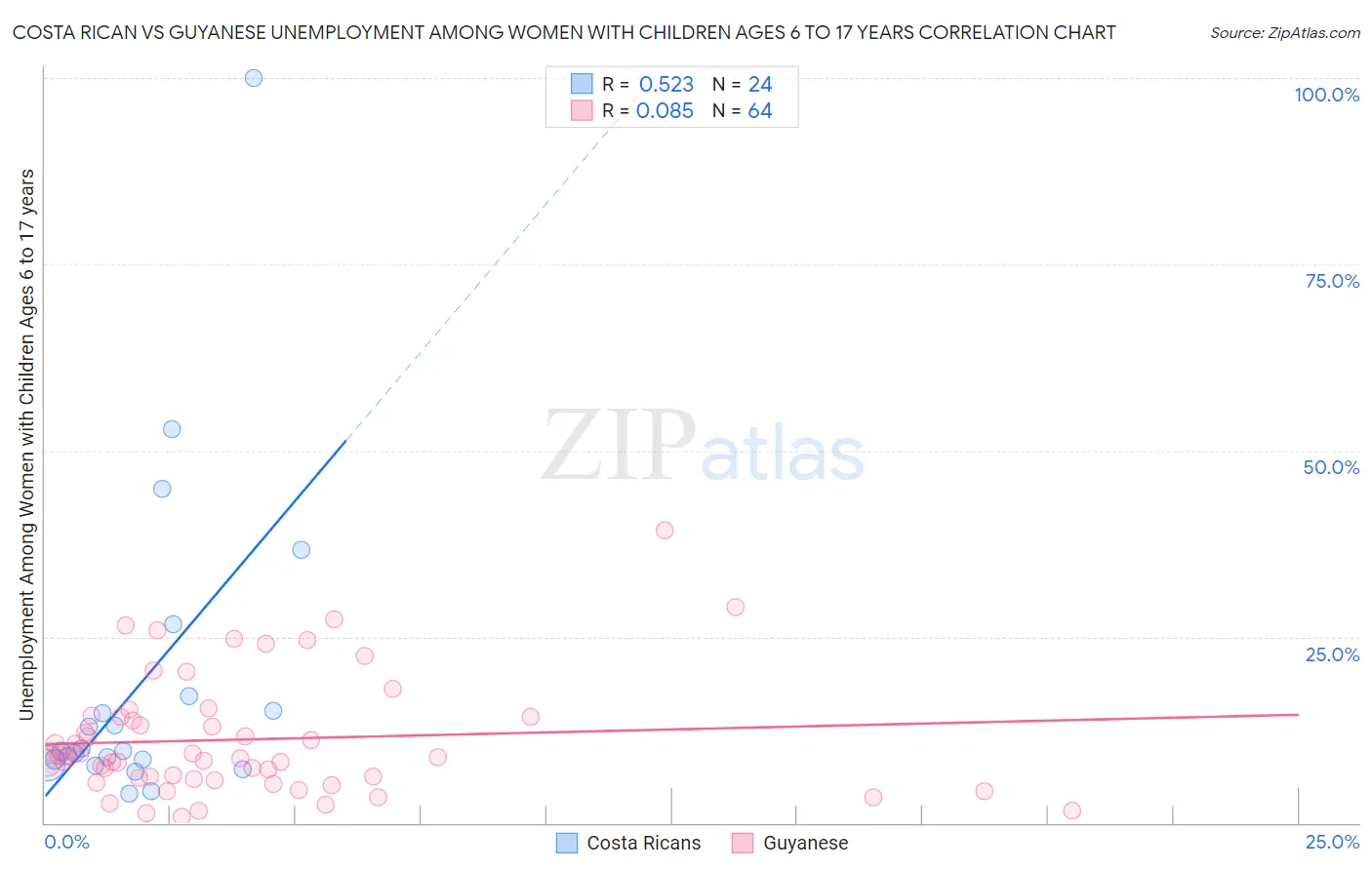 Costa Rican vs Guyanese Unemployment Among Women with Children Ages 6 to 17 years