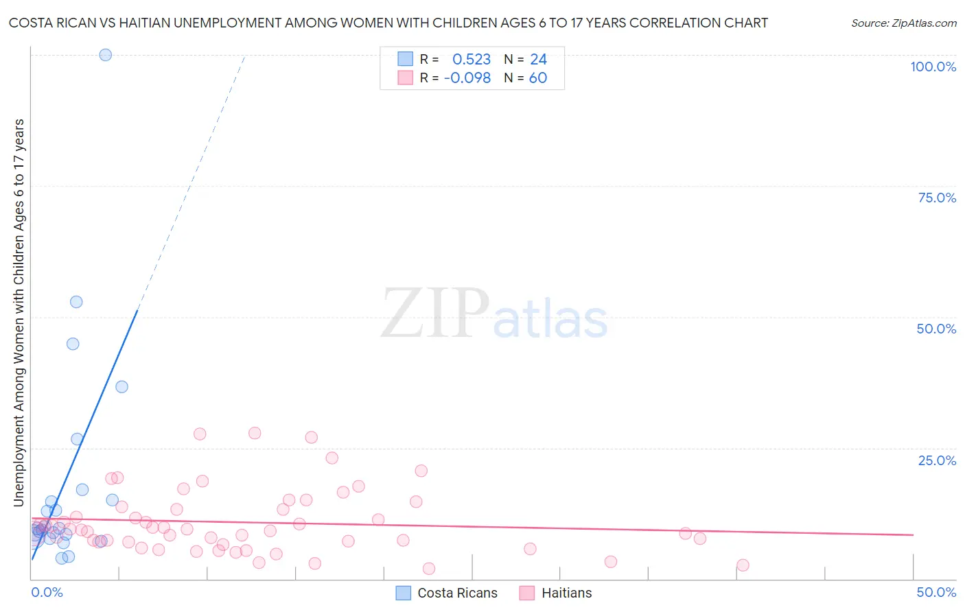 Costa Rican vs Haitian Unemployment Among Women with Children Ages 6 to 17 years