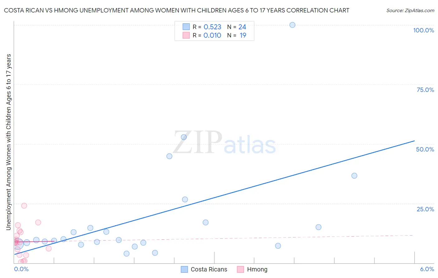 Costa Rican vs Hmong Unemployment Among Women with Children Ages 6 to 17 years
