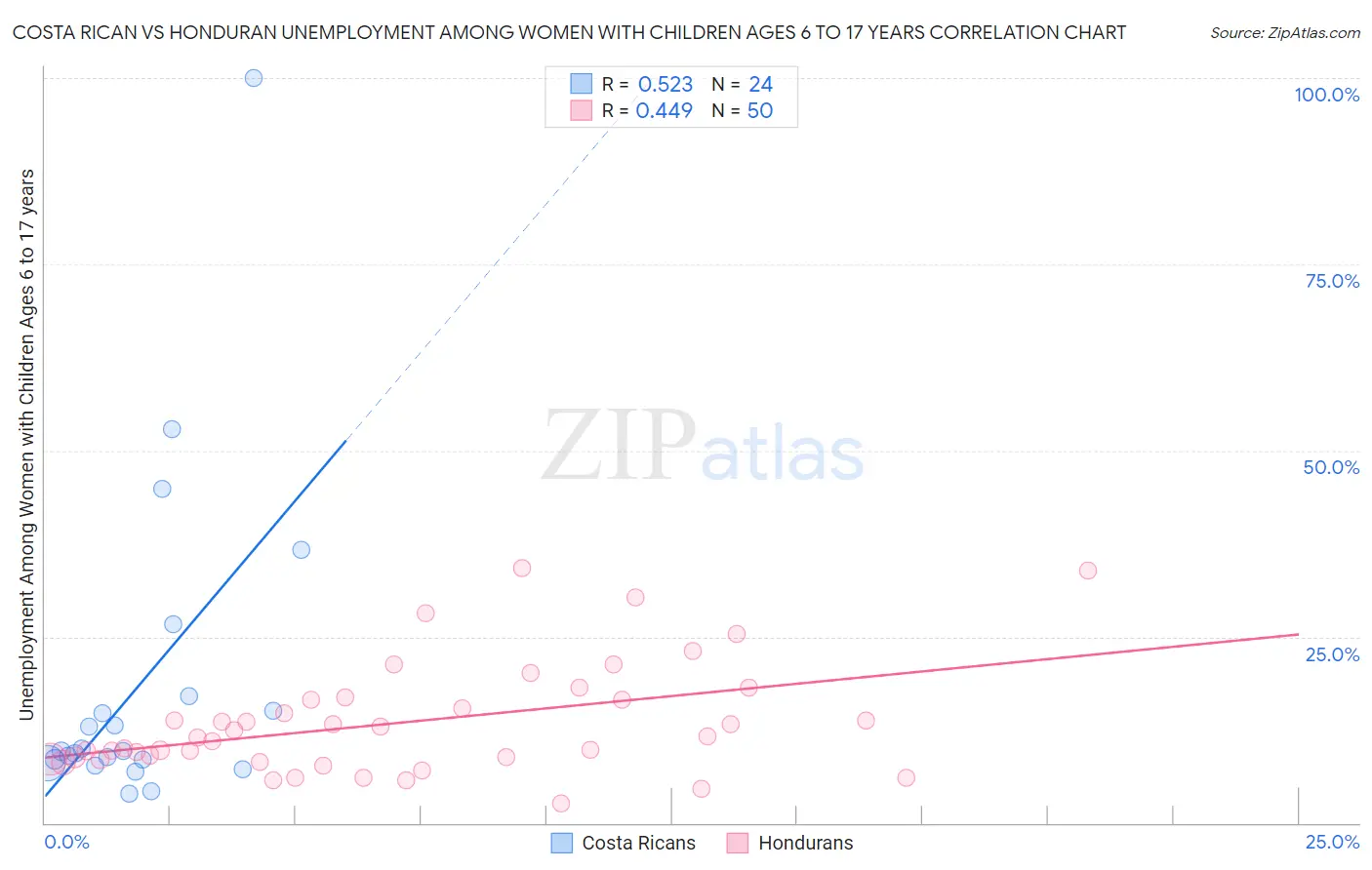 Costa Rican vs Honduran Unemployment Among Women with Children Ages 6 to 17 years