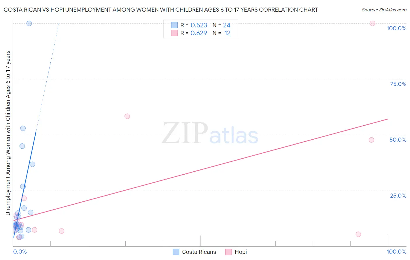 Costa Rican vs Hopi Unemployment Among Women with Children Ages 6 to 17 years
