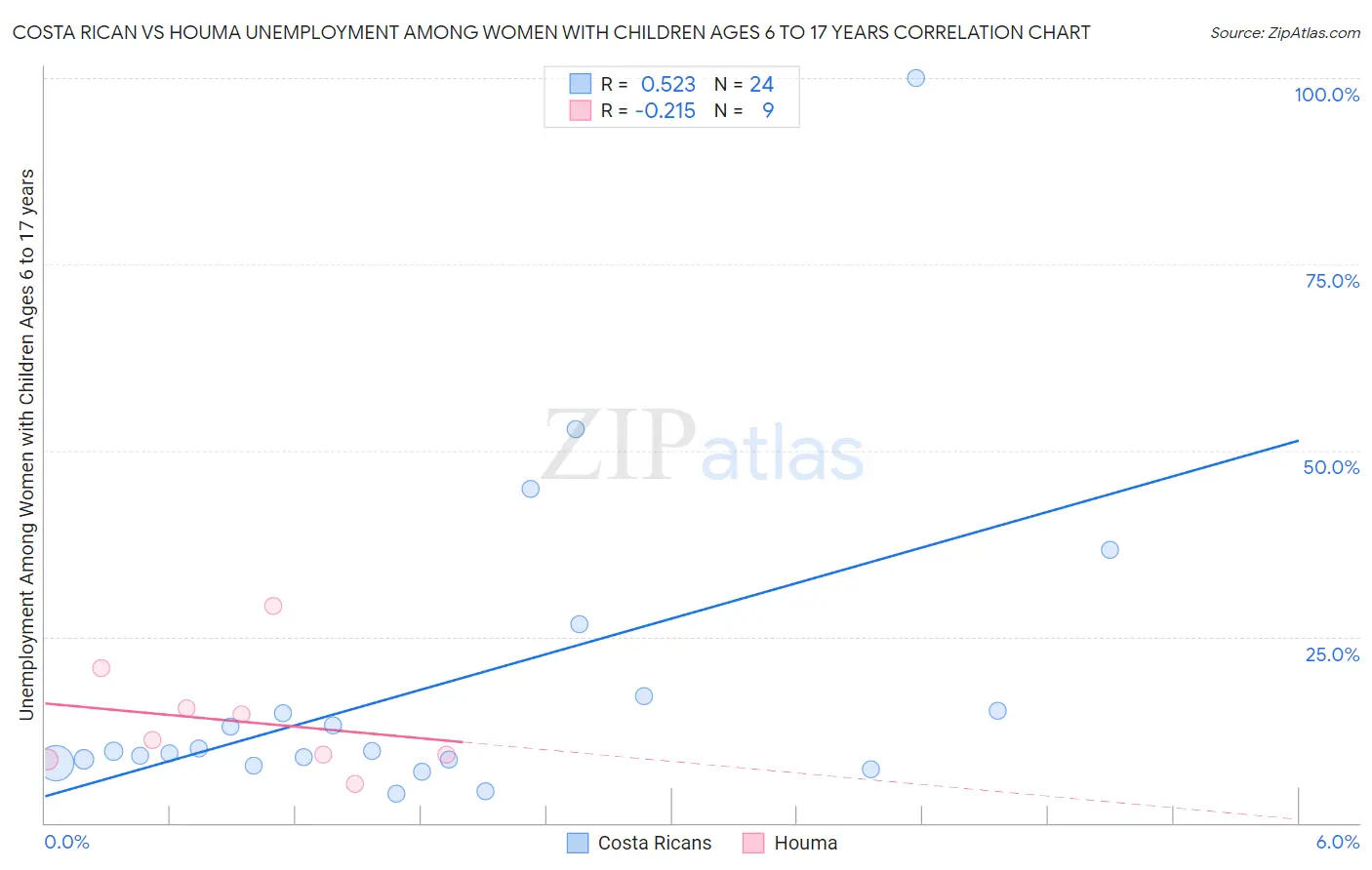 Costa Rican vs Houma Unemployment Among Women with Children Ages 6 to 17 years