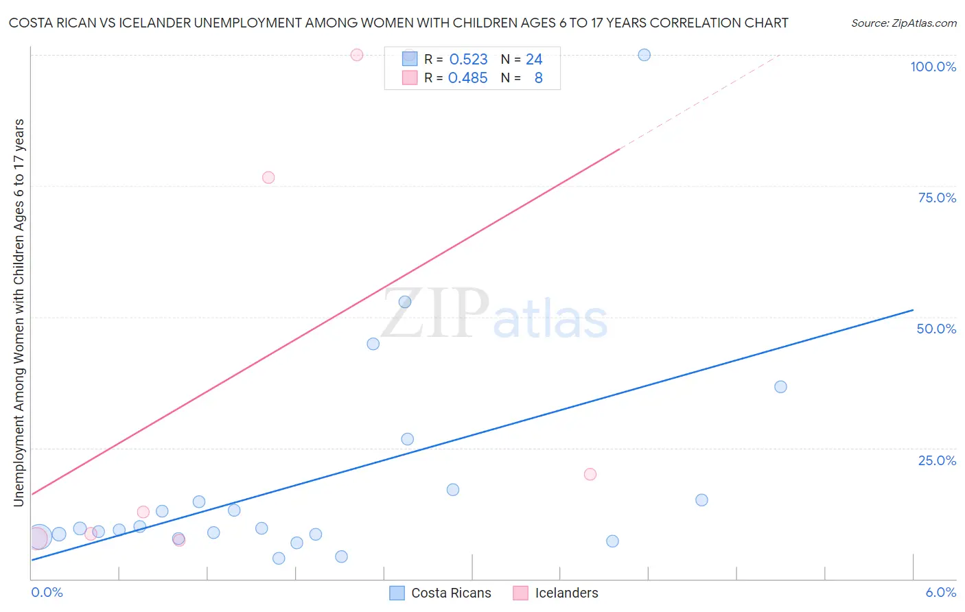 Costa Rican vs Icelander Unemployment Among Women with Children Ages 6 to 17 years