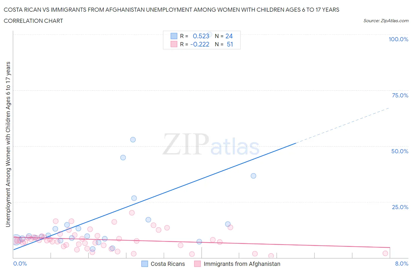 Costa Rican vs Immigrants from Afghanistan Unemployment Among Women with Children Ages 6 to 17 years