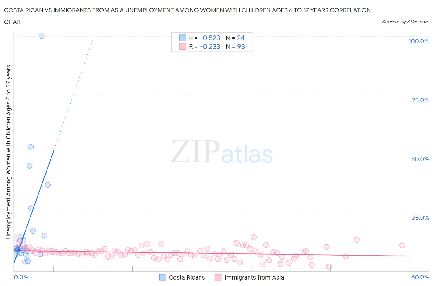 Costa Rican vs Immigrants from Asia Unemployment Among Women with Children Ages 6 to 17 years