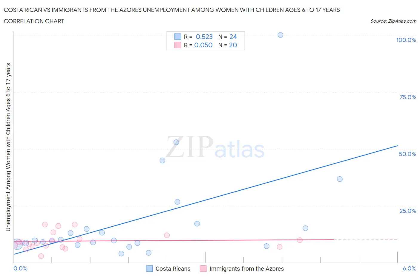 Costa Rican vs Immigrants from the Azores Unemployment Among Women with Children Ages 6 to 17 years