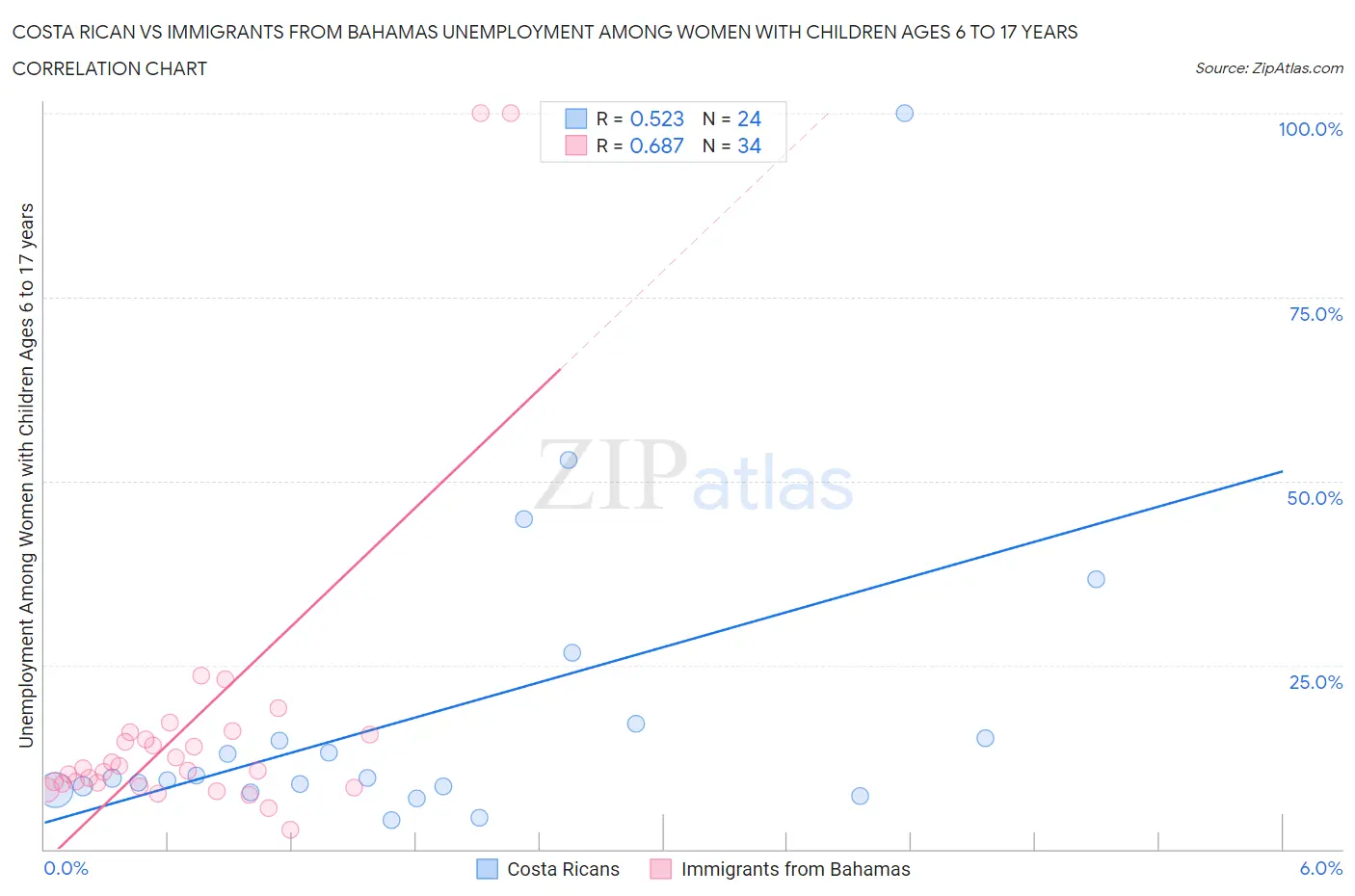 Costa Rican vs Immigrants from Bahamas Unemployment Among Women with Children Ages 6 to 17 years