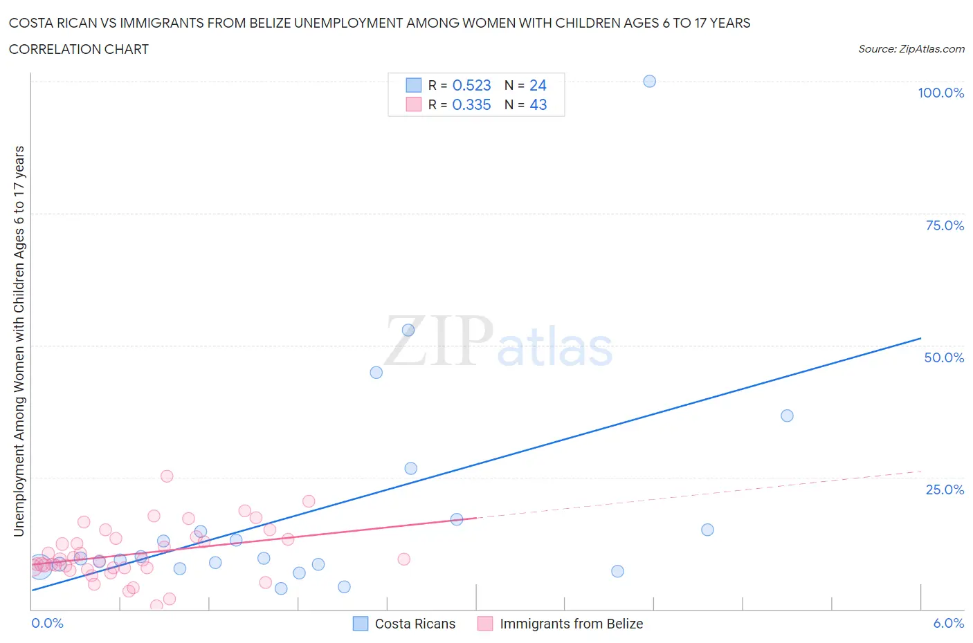 Costa Rican vs Immigrants from Belize Unemployment Among Women with Children Ages 6 to 17 years