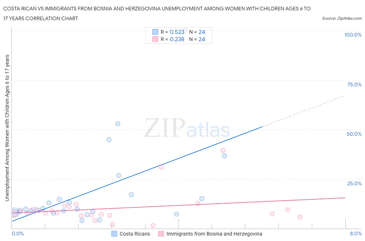 Costa Rican vs Immigrants from Bosnia and Herzegovina Unemployment Among Women with Children Ages 6 to 17 years