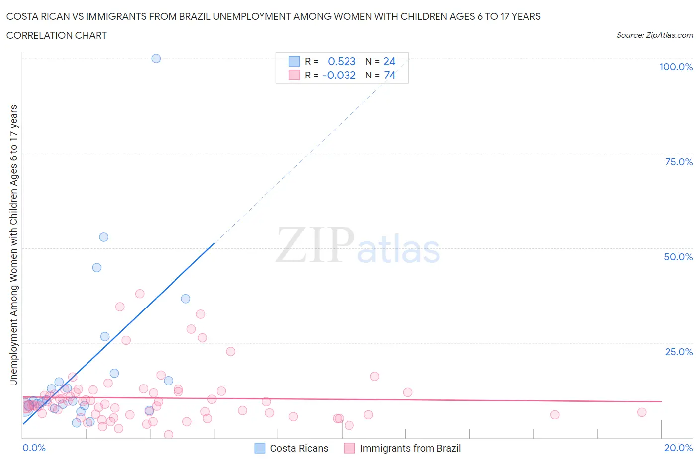 Costa Rican vs Immigrants from Brazil Unemployment Among Women with Children Ages 6 to 17 years
