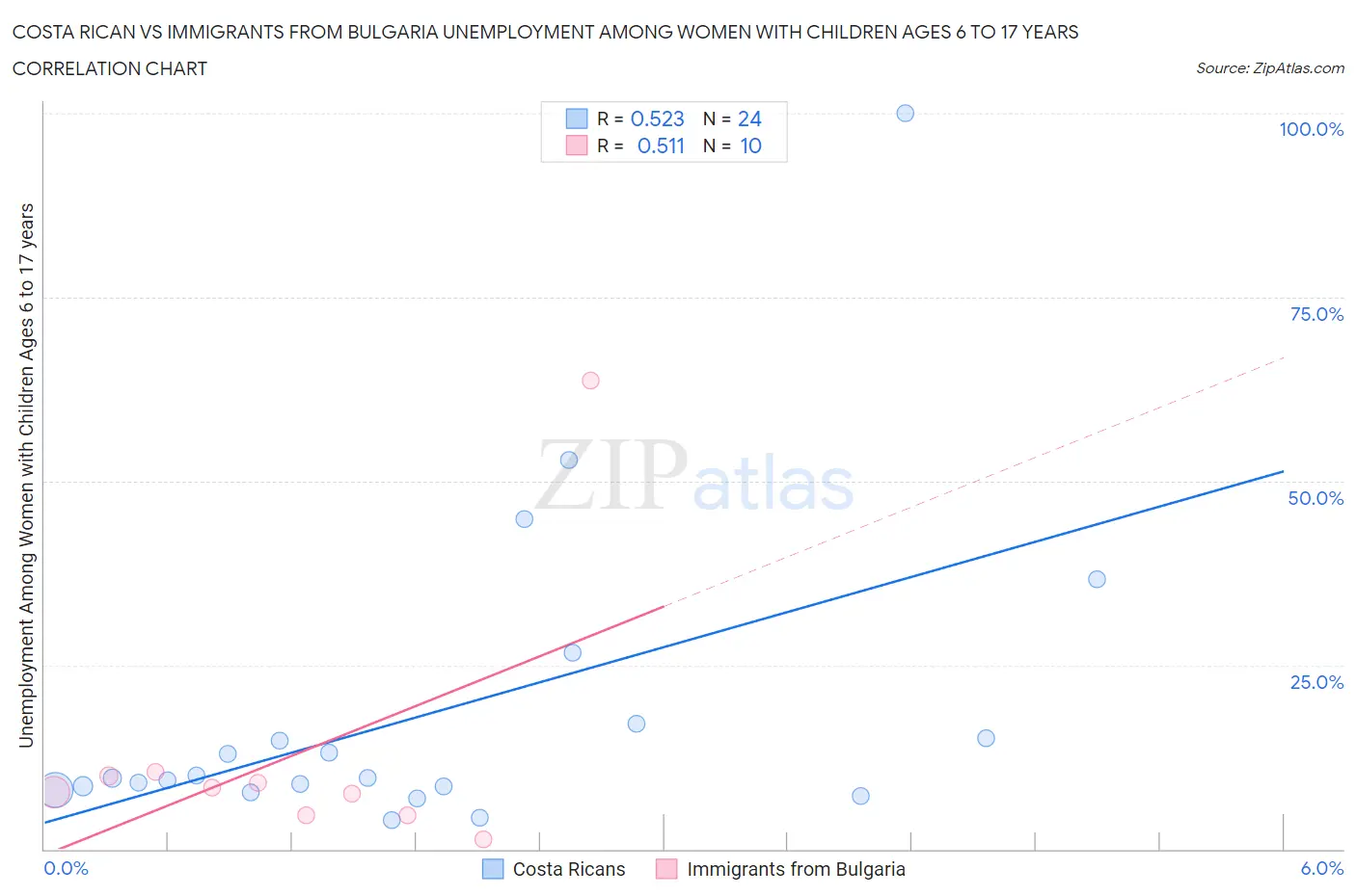 Costa Rican vs Immigrants from Bulgaria Unemployment Among Women with Children Ages 6 to 17 years