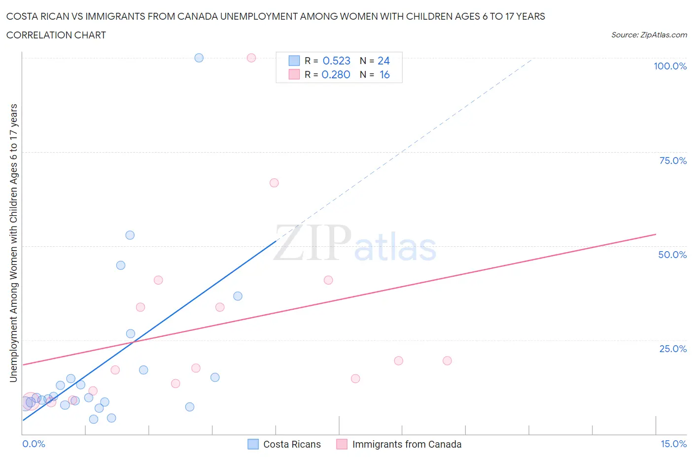 Costa Rican vs Immigrants from Canada Unemployment Among Women with Children Ages 6 to 17 years