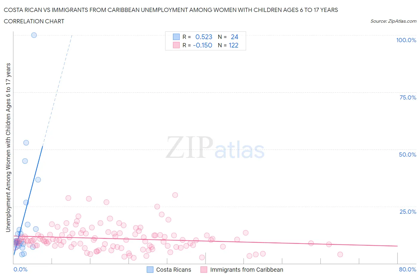 Costa Rican vs Immigrants from Caribbean Unemployment Among Women with Children Ages 6 to 17 years