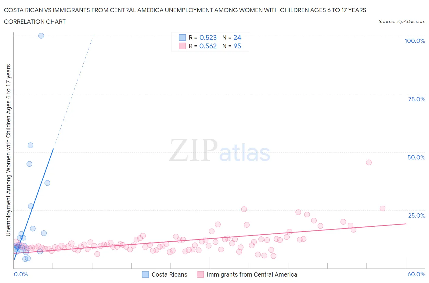 Costa Rican vs Immigrants from Central America Unemployment Among Women with Children Ages 6 to 17 years