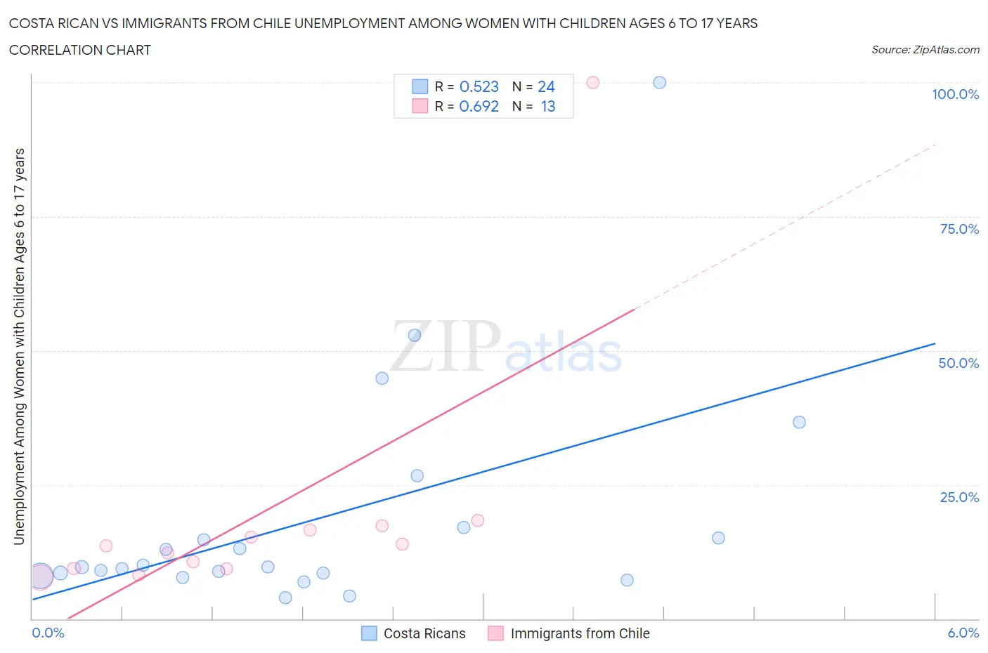 Costa Rican vs Immigrants from Chile Unemployment Among Women with Children Ages 6 to 17 years