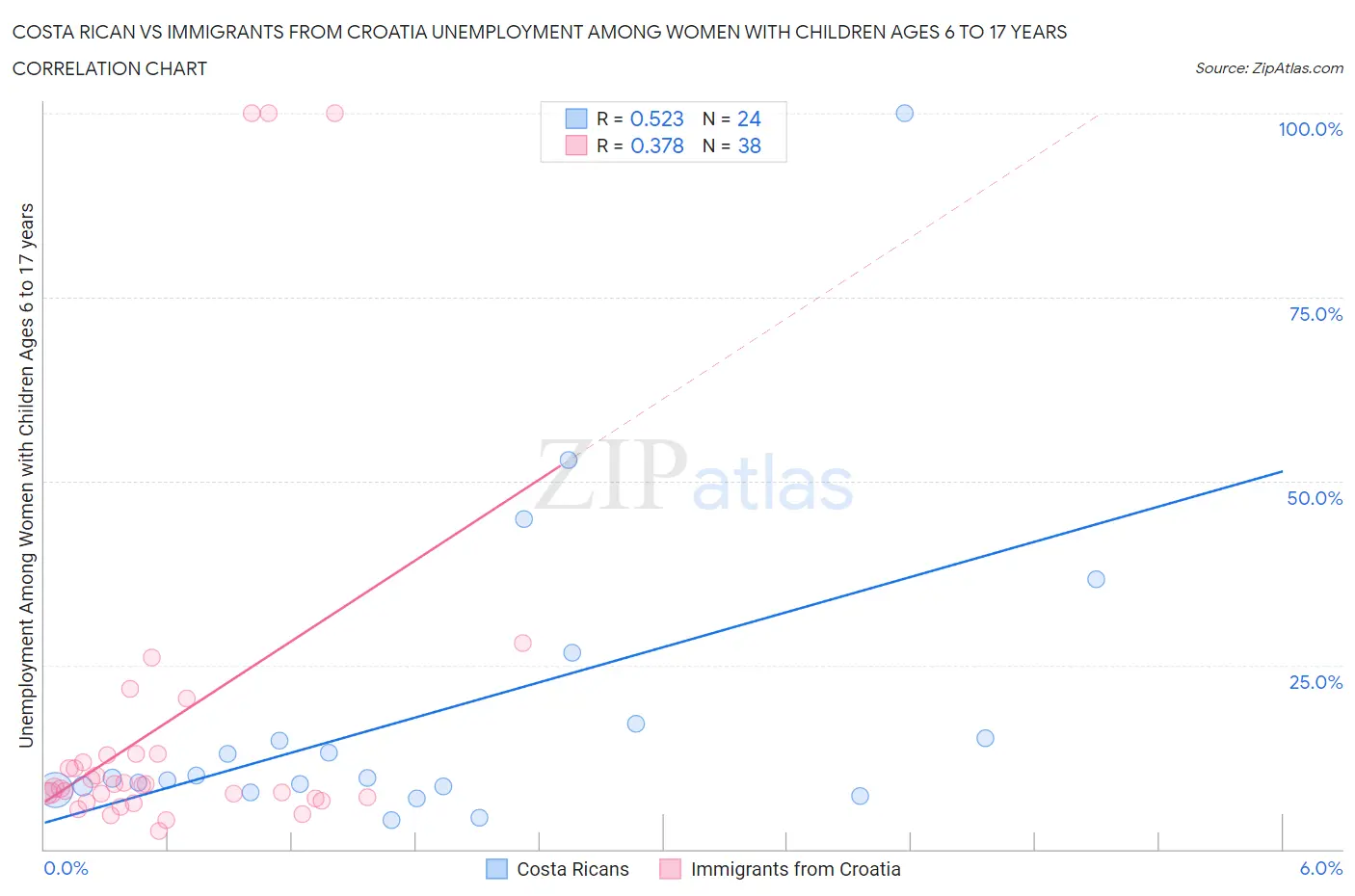 Costa Rican vs Immigrants from Croatia Unemployment Among Women with Children Ages 6 to 17 years