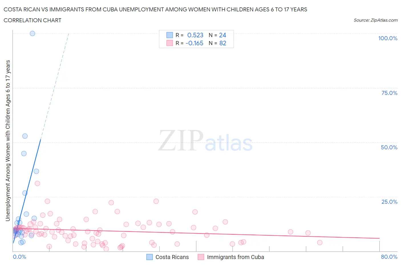 Costa Rican vs Immigrants from Cuba Unemployment Among Women with Children Ages 6 to 17 years