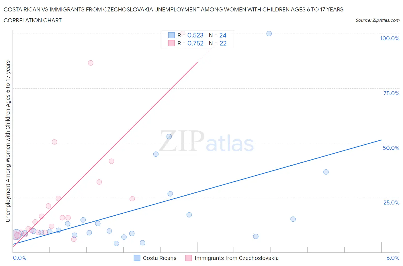 Costa Rican vs Immigrants from Czechoslovakia Unemployment Among Women with Children Ages 6 to 17 years
