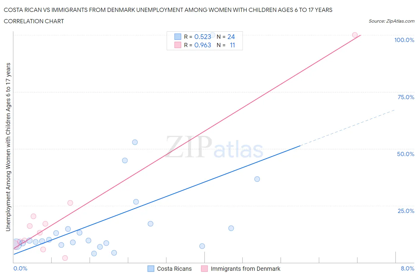 Costa Rican vs Immigrants from Denmark Unemployment Among Women with Children Ages 6 to 17 years