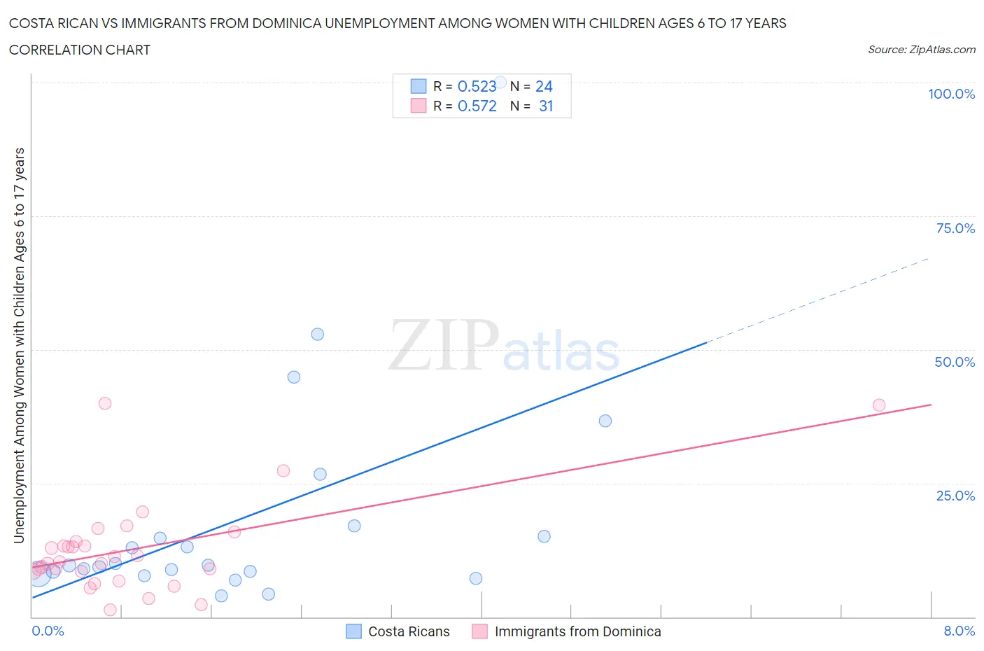 Costa Rican vs Immigrants from Dominica Unemployment Among Women with Children Ages 6 to 17 years