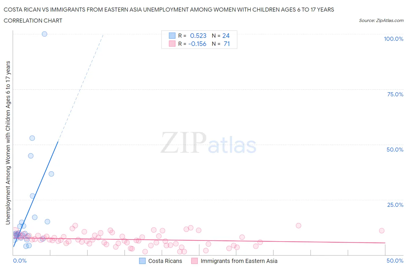 Costa Rican vs Immigrants from Eastern Asia Unemployment Among Women with Children Ages 6 to 17 years