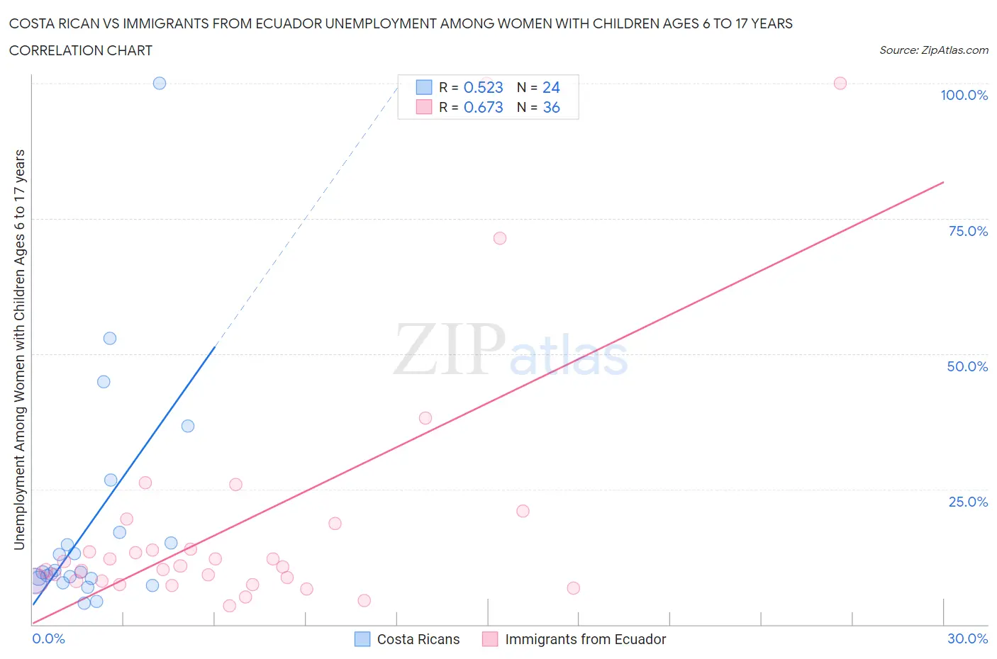 Costa Rican vs Immigrants from Ecuador Unemployment Among Women with Children Ages 6 to 17 years