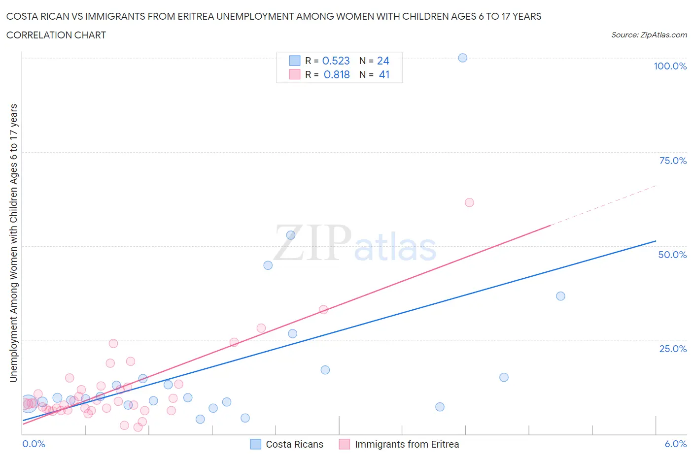 Costa Rican vs Immigrants from Eritrea Unemployment Among Women with Children Ages 6 to 17 years