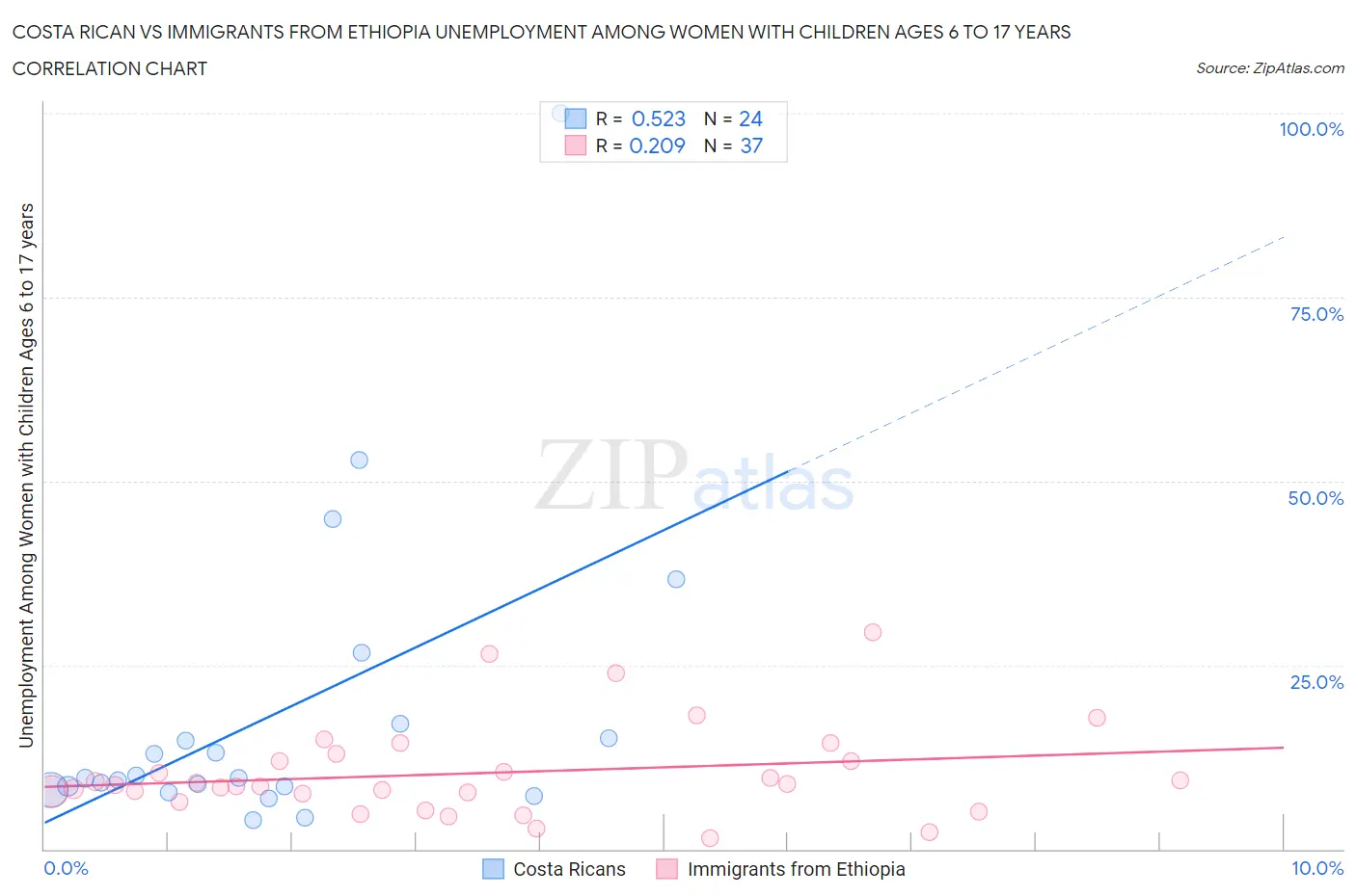 Costa Rican vs Immigrants from Ethiopia Unemployment Among Women with Children Ages 6 to 17 years