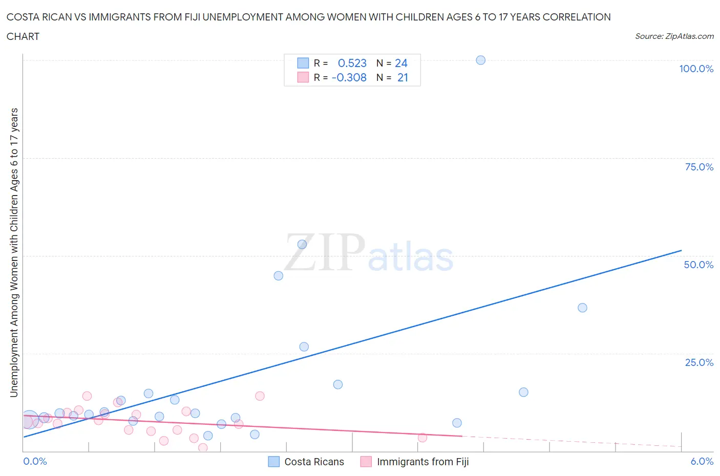 Costa Rican vs Immigrants from Fiji Unemployment Among Women with Children Ages 6 to 17 years