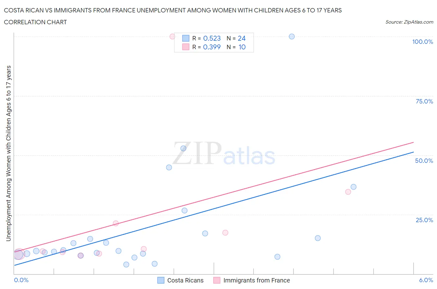 Costa Rican vs Immigrants from France Unemployment Among Women with Children Ages 6 to 17 years