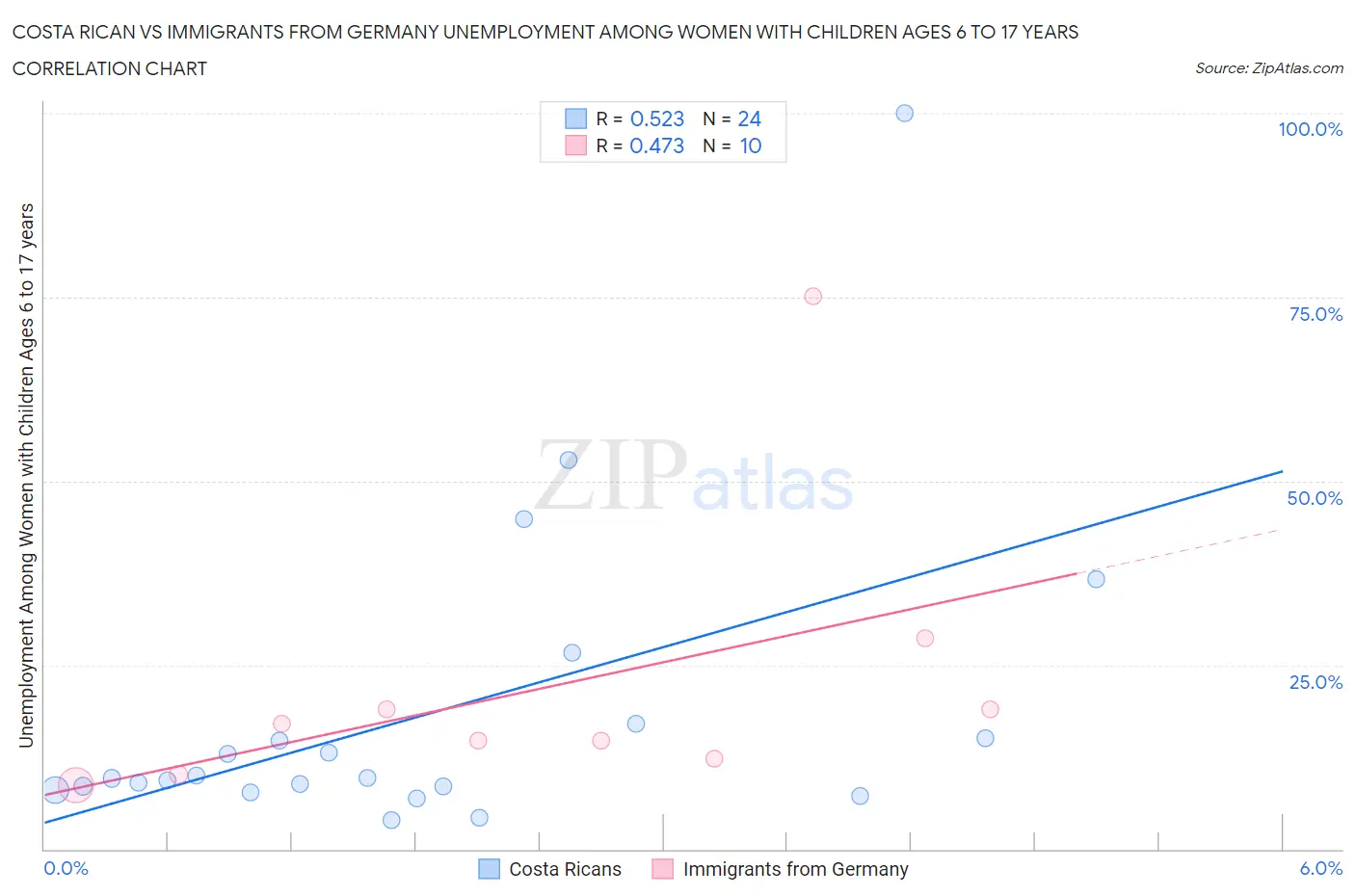 Costa Rican vs Immigrants from Germany Unemployment Among Women with Children Ages 6 to 17 years