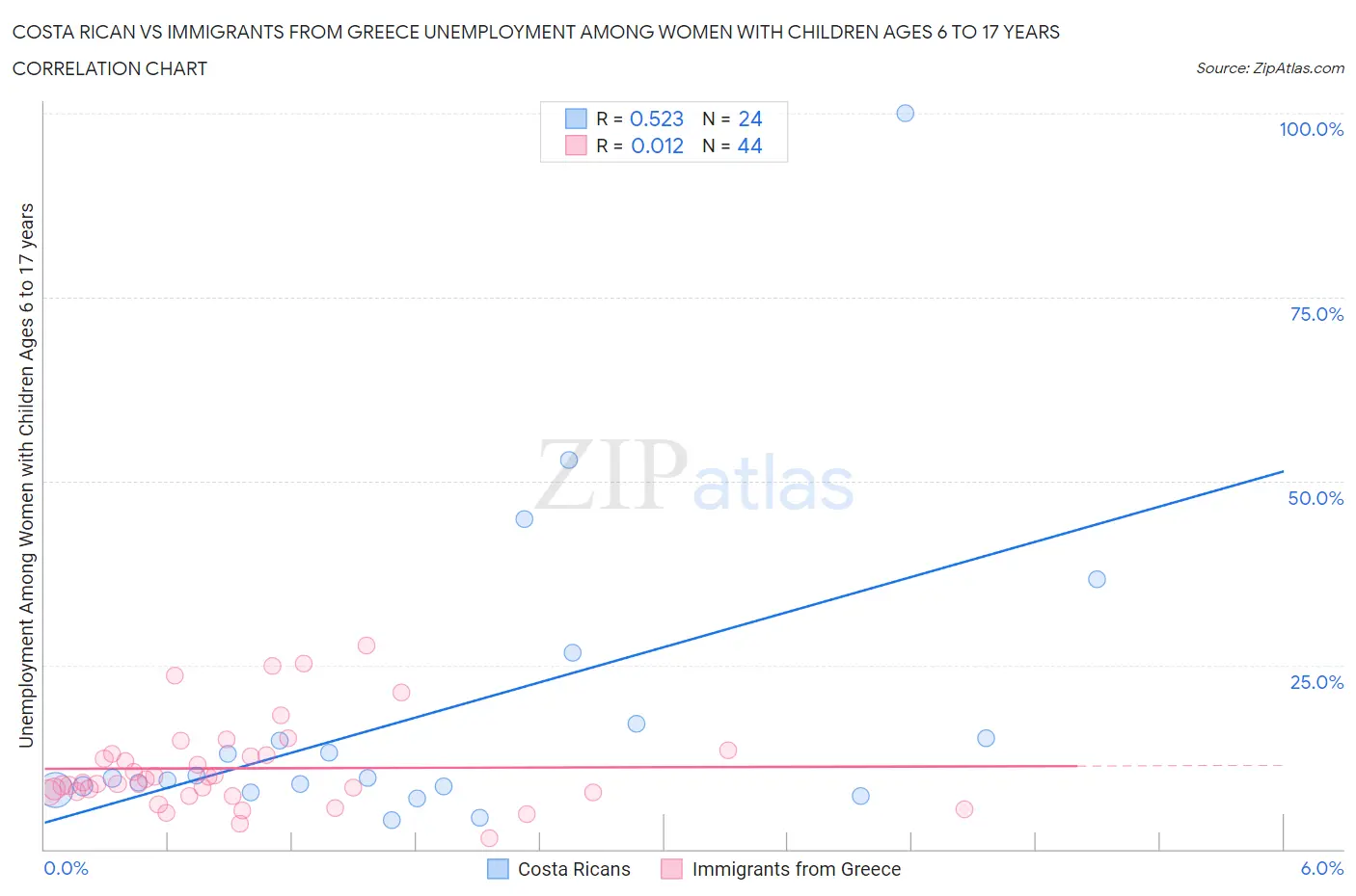 Costa Rican vs Immigrants from Greece Unemployment Among Women with Children Ages 6 to 17 years