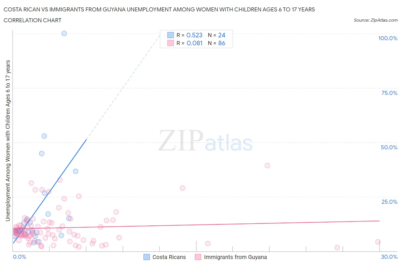 Costa Rican vs Immigrants from Guyana Unemployment Among Women with Children Ages 6 to 17 years