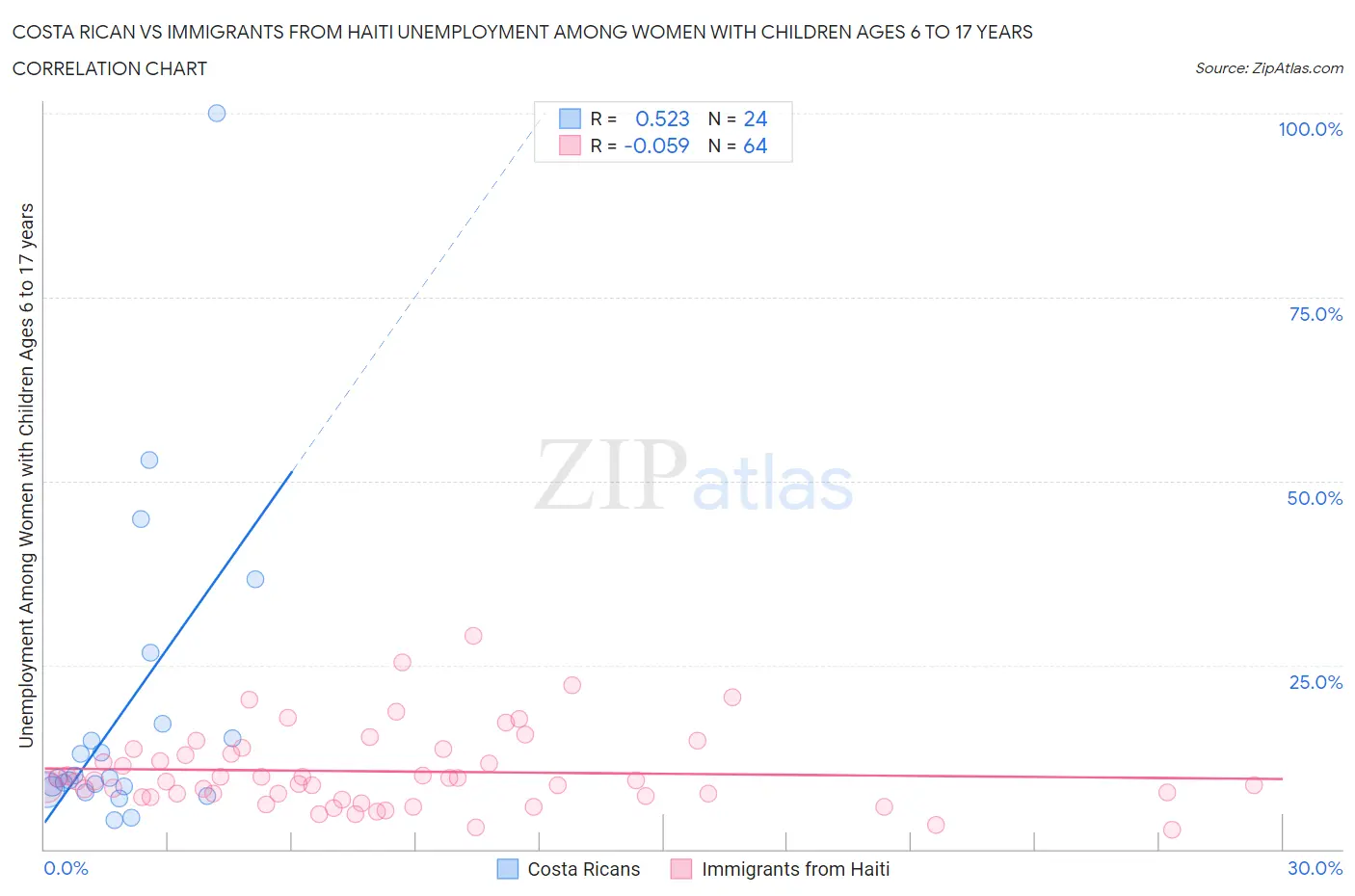 Costa Rican vs Immigrants from Haiti Unemployment Among Women with Children Ages 6 to 17 years