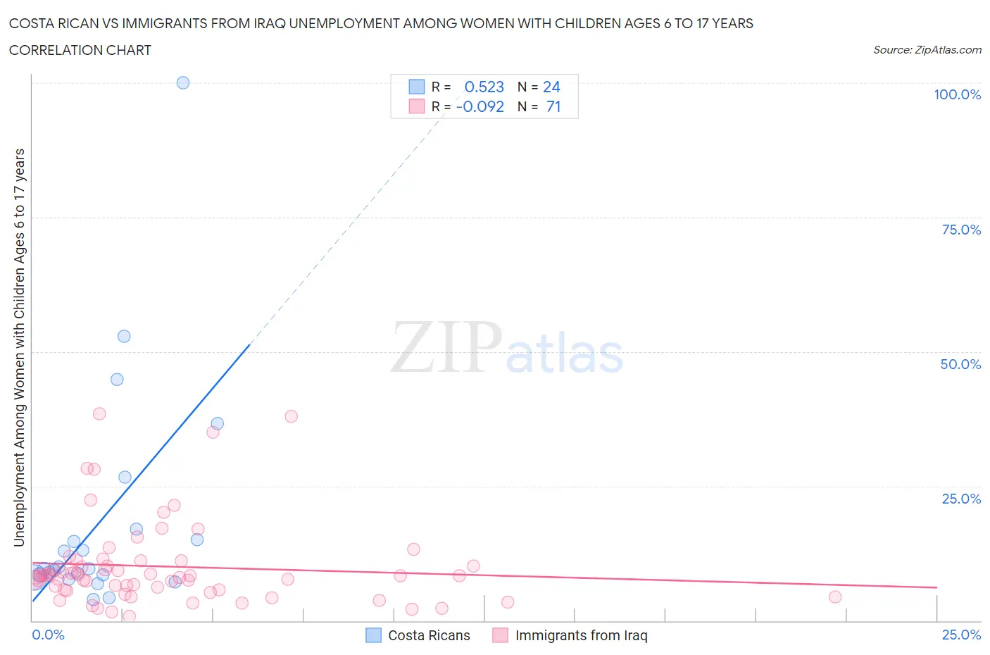 Costa Rican vs Immigrants from Iraq Unemployment Among Women with Children Ages 6 to 17 years