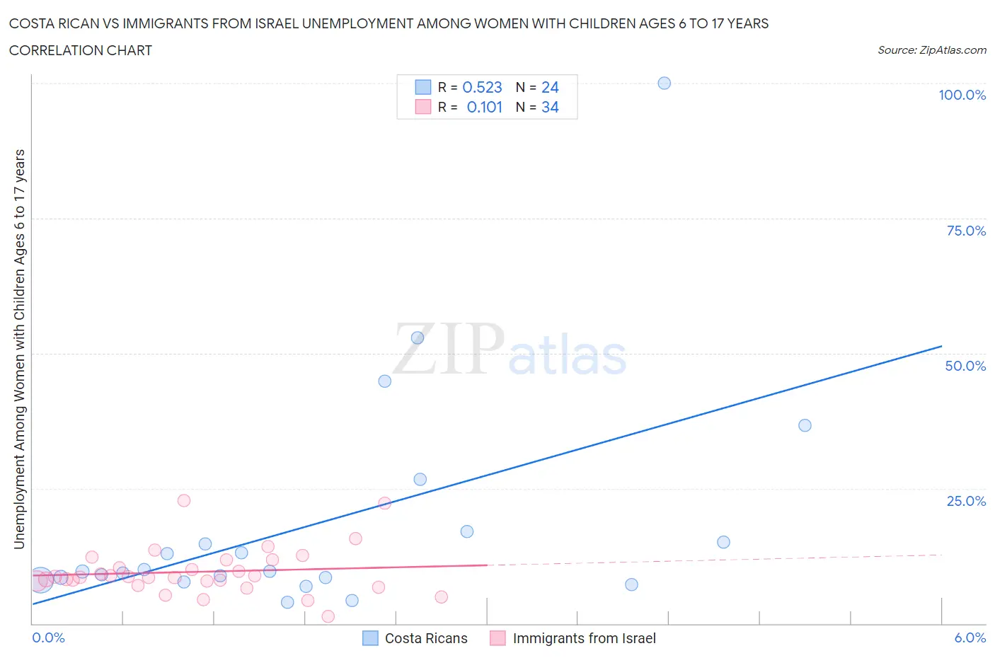 Costa Rican vs Immigrants from Israel Unemployment Among Women with Children Ages 6 to 17 years