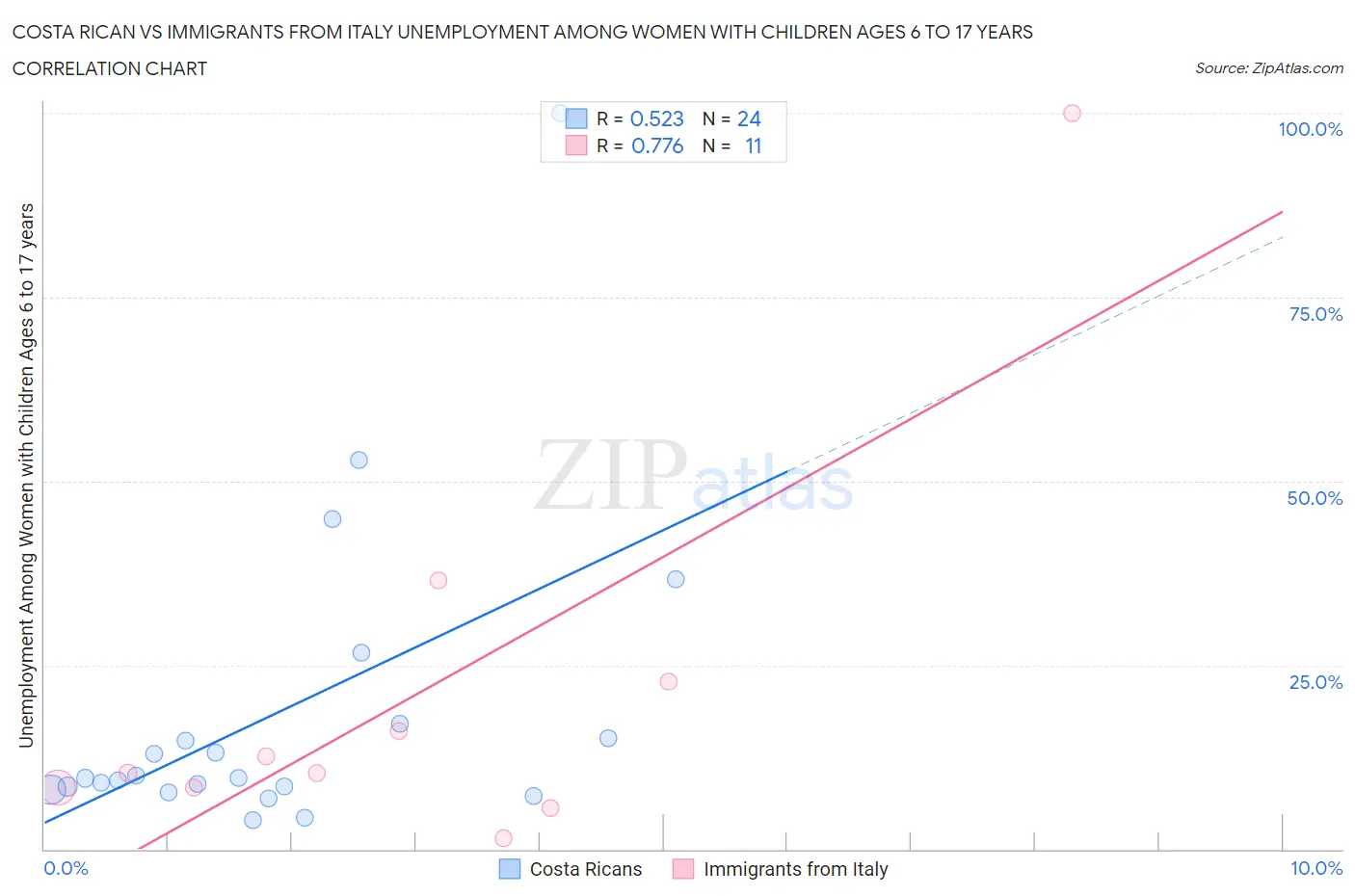 Costa Rican vs Immigrants from Italy Unemployment Among Women with Children Ages 6 to 17 years