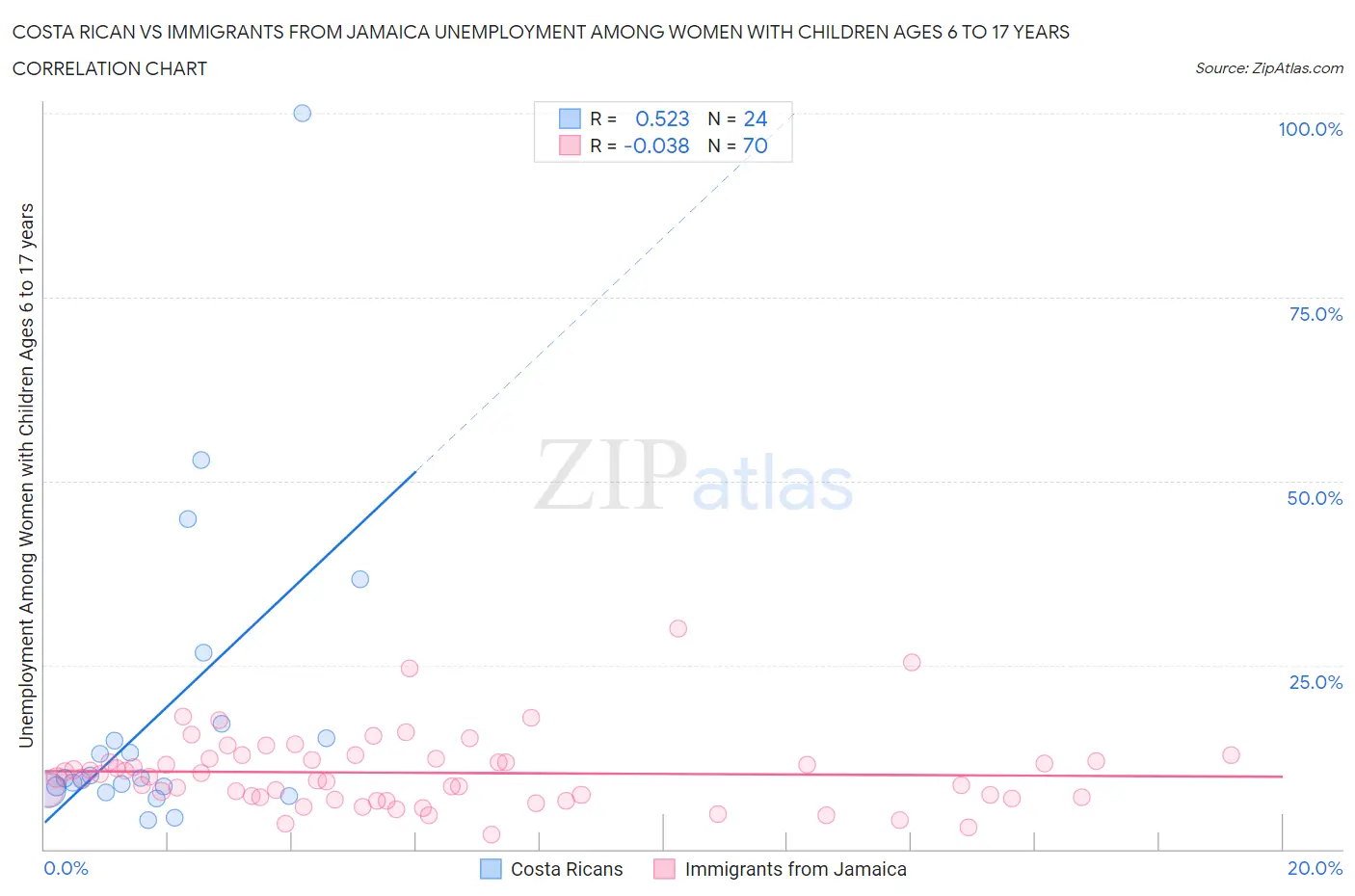 Costa Rican vs Immigrants from Jamaica Unemployment Among Women with Children Ages 6 to 17 years