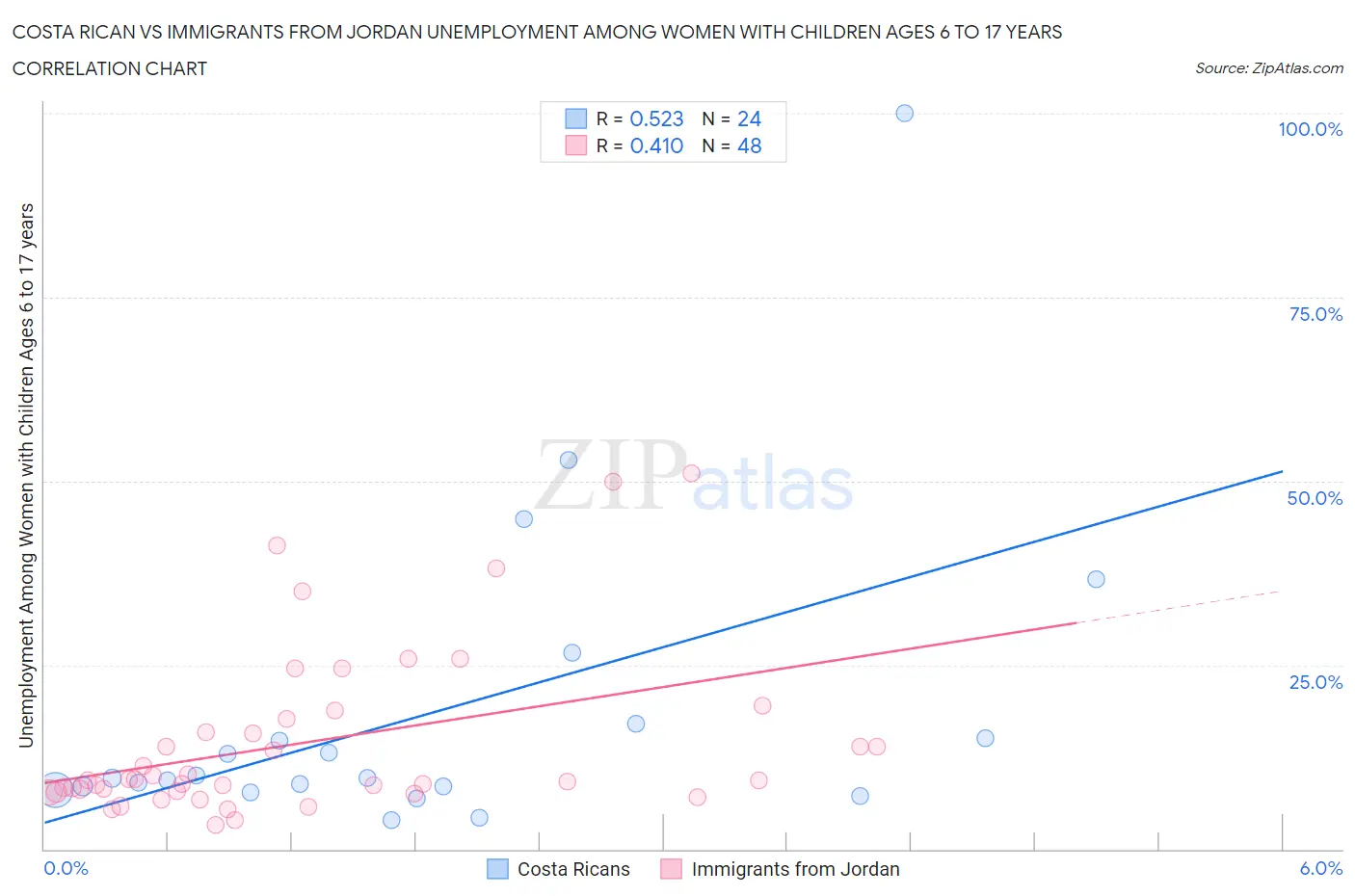 Costa Rican vs Immigrants from Jordan Unemployment Among Women with Children Ages 6 to 17 years