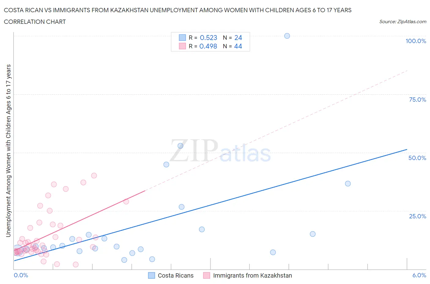 Costa Rican vs Immigrants from Kazakhstan Unemployment Among Women with Children Ages 6 to 17 years