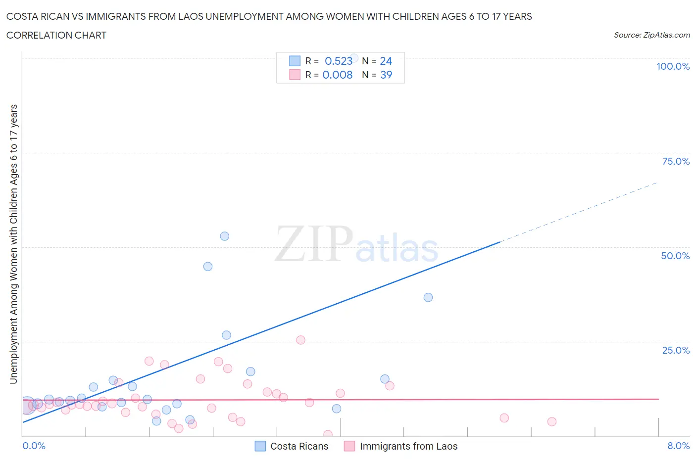 Costa Rican vs Immigrants from Laos Unemployment Among Women with Children Ages 6 to 17 years