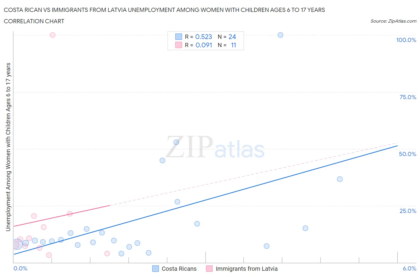 Costa Rican vs Immigrants from Latvia Unemployment Among Women with Children Ages 6 to 17 years