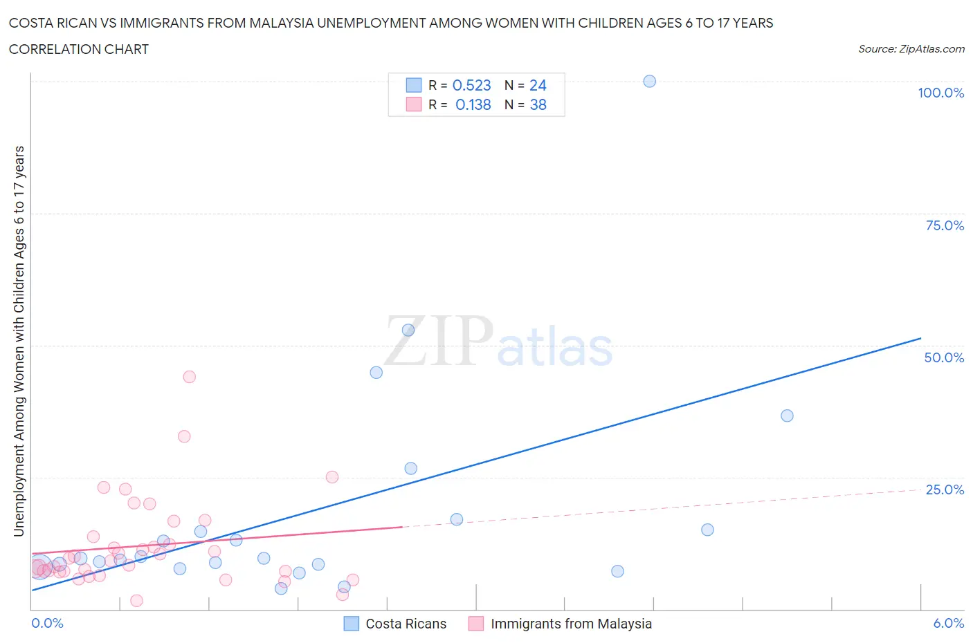 Costa Rican vs Immigrants from Malaysia Unemployment Among Women with Children Ages 6 to 17 years