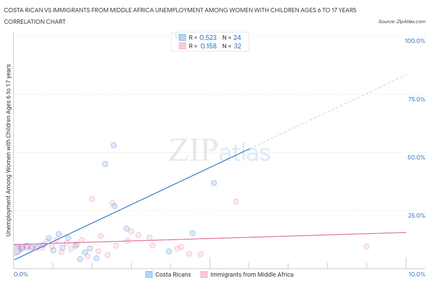 Costa Rican vs Immigrants from Middle Africa Unemployment Among Women with Children Ages 6 to 17 years